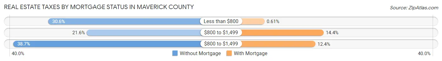 Real Estate Taxes by Mortgage Status in Maverick County