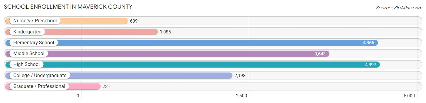 School Enrollment in Maverick County
