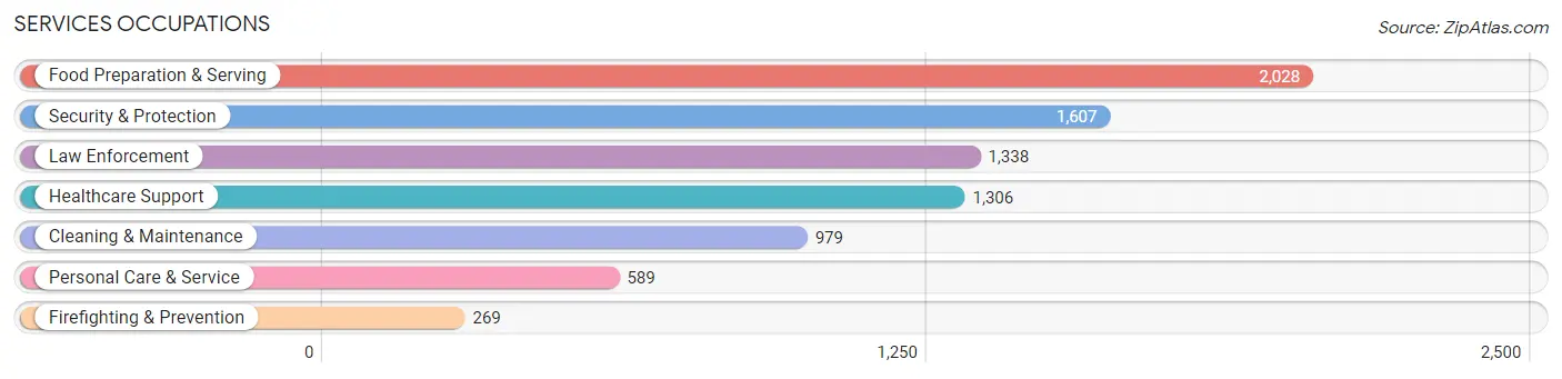 Services Occupations in Maverick County