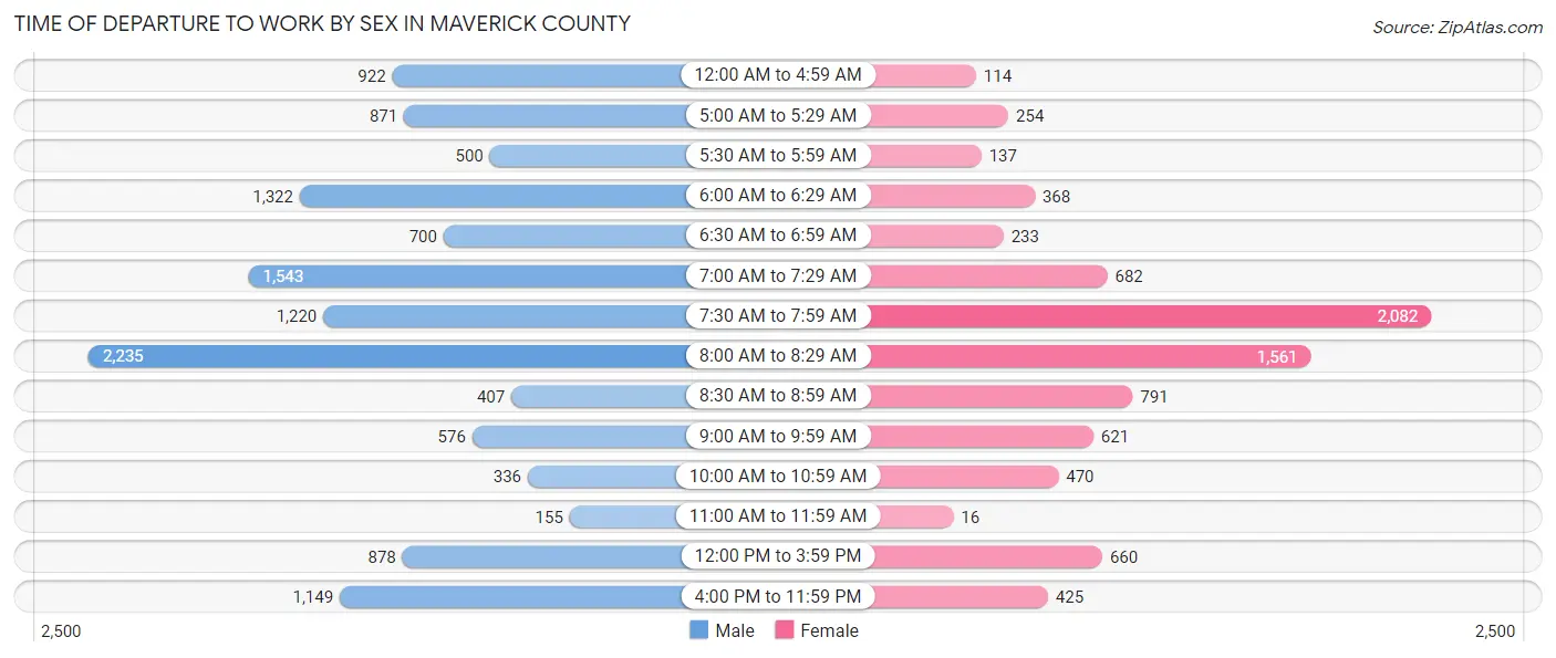 Time of Departure to Work by Sex in Maverick County