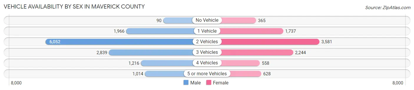 Vehicle Availability by Sex in Maverick County
