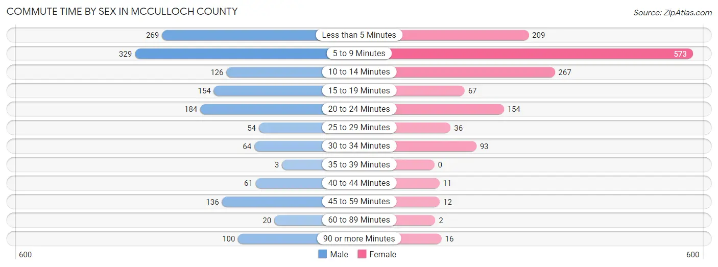 Commute Time by Sex in McCulloch County