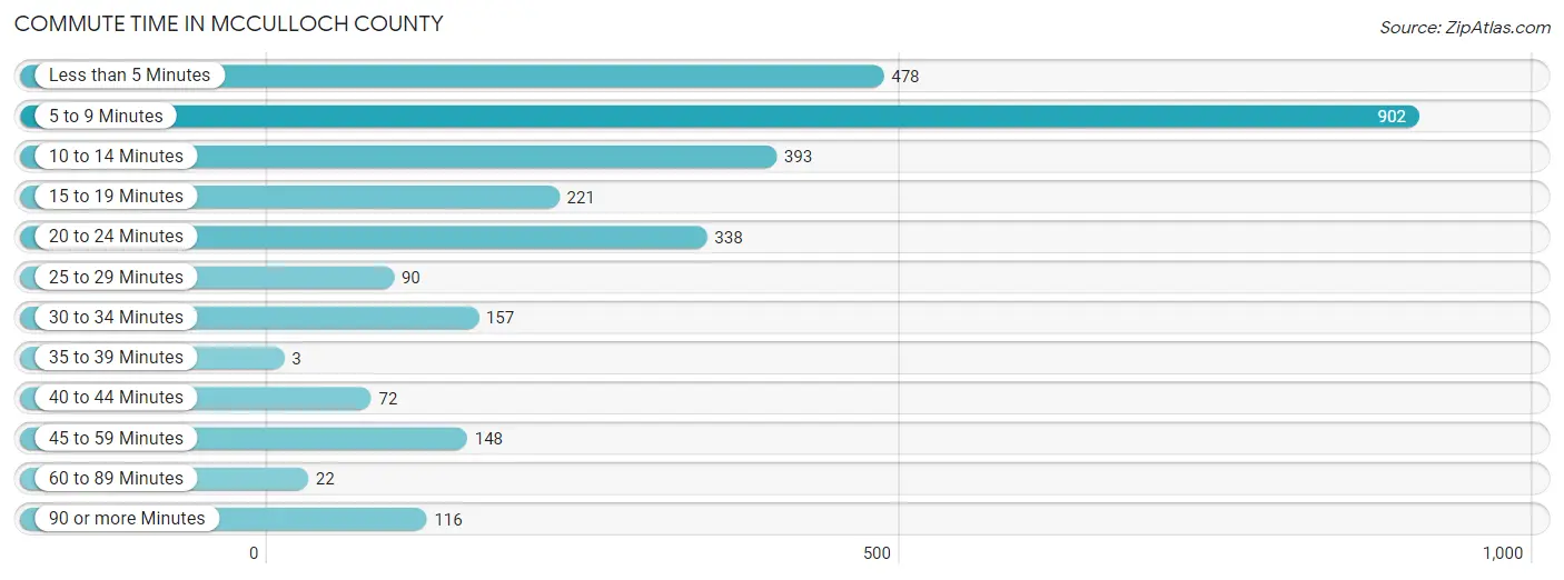 Commute Time in McCulloch County