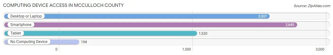 Computing Device Access in McCulloch County