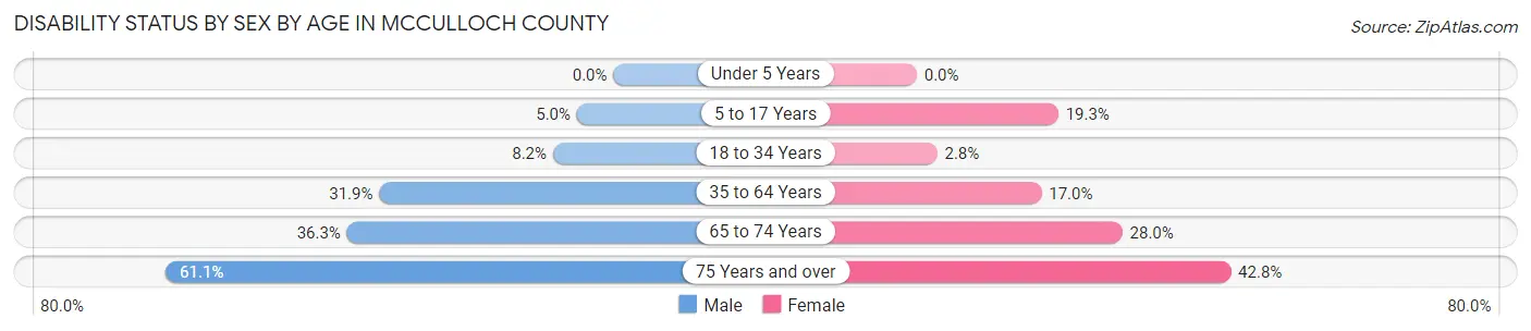 Disability Status by Sex by Age in McCulloch County