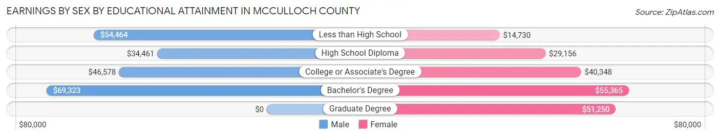 Earnings by Sex by Educational Attainment in McCulloch County