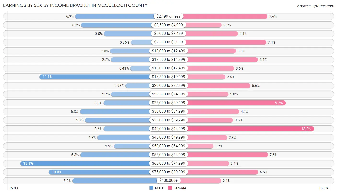 Earnings by Sex by Income Bracket in McCulloch County