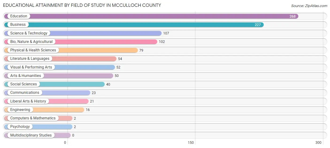 Educational Attainment by Field of Study in McCulloch County
