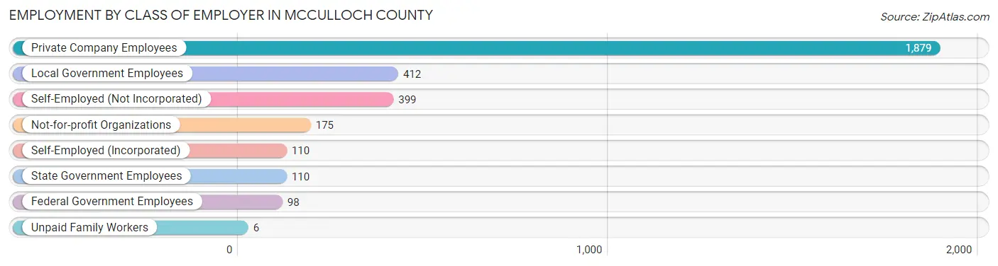 Employment by Class of Employer in McCulloch County