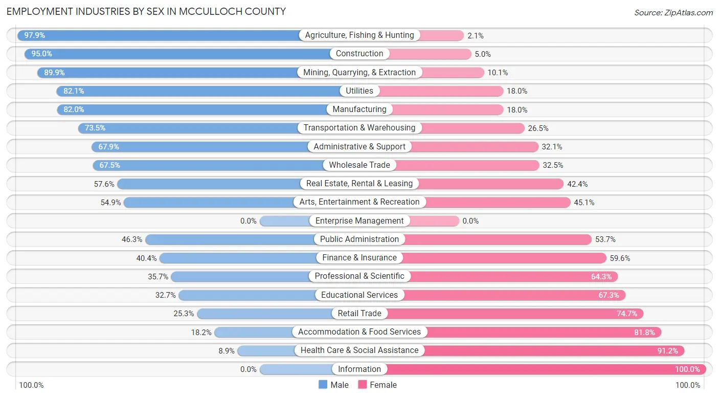 Employment Industries by Sex in McCulloch County