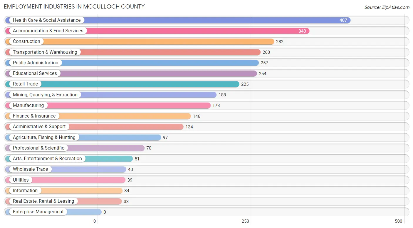 Employment Industries in McCulloch County