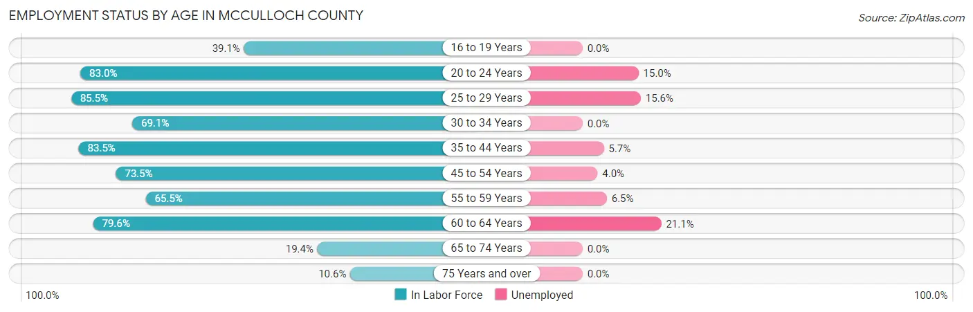 Employment Status by Age in McCulloch County