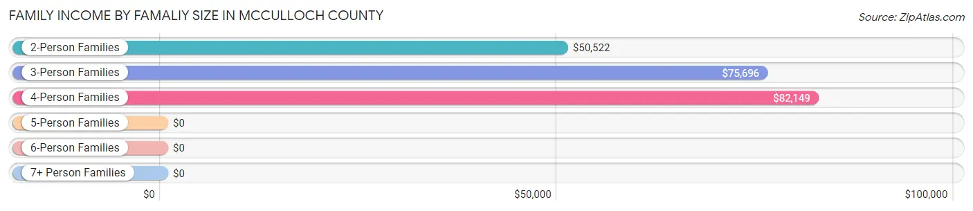 Family Income by Famaliy Size in McCulloch County