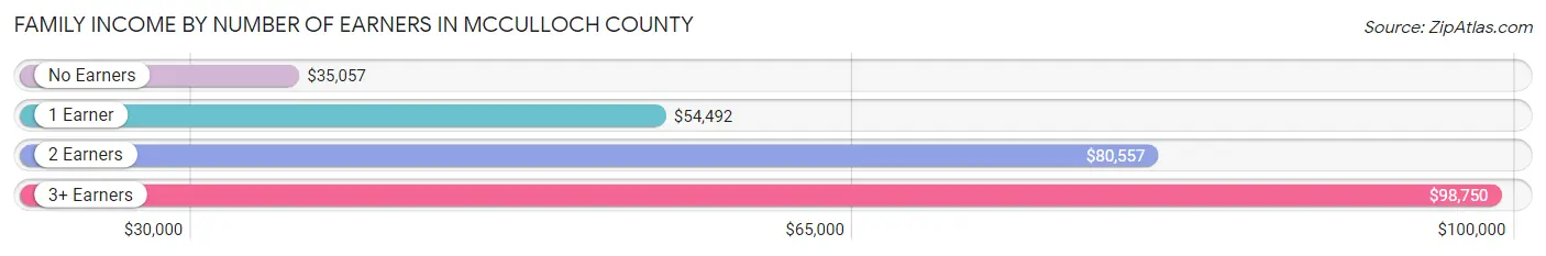 Family Income by Number of Earners in McCulloch County