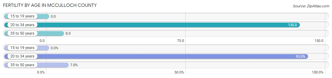 Female Fertility by Age in McCulloch County