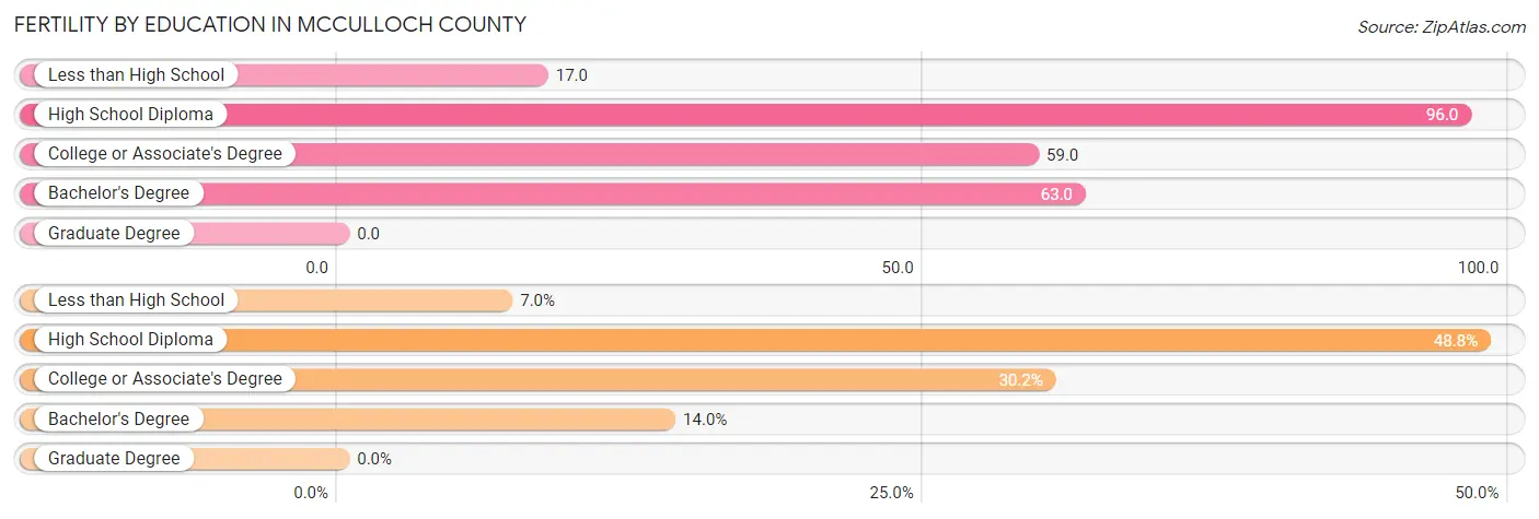 Female Fertility by Education Attainment in McCulloch County