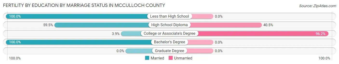 Female Fertility by Education by Marriage Status in McCulloch County