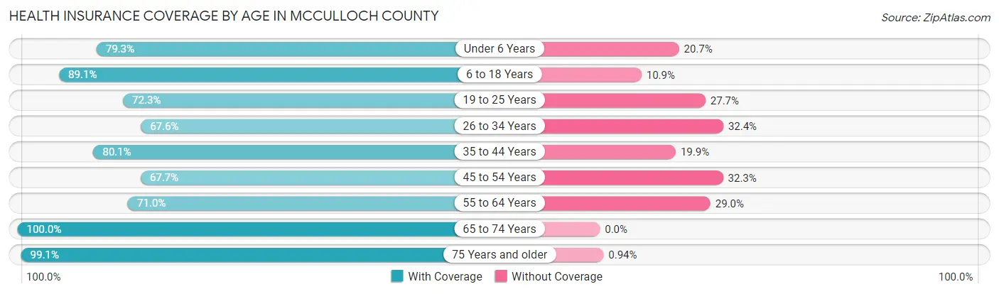 Health Insurance Coverage by Age in McCulloch County