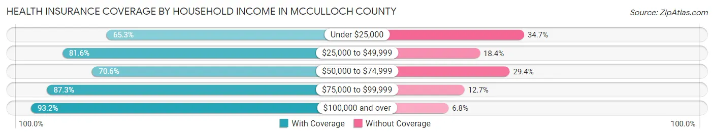 Health Insurance Coverage by Household Income in McCulloch County