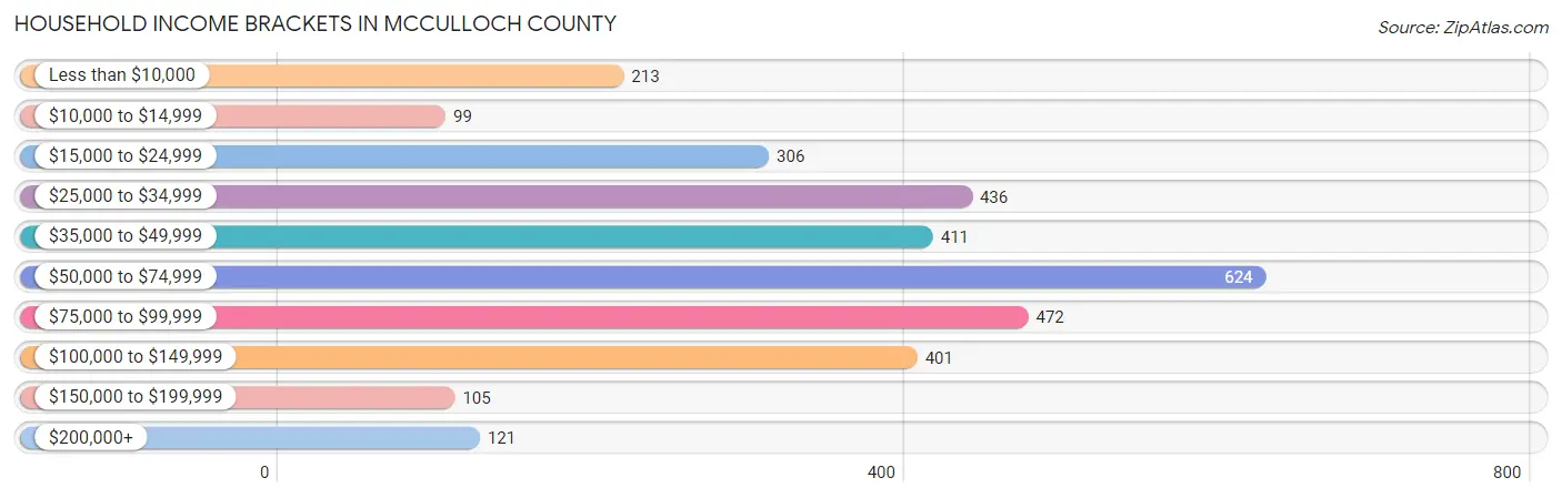 Household Income Brackets in McCulloch County
