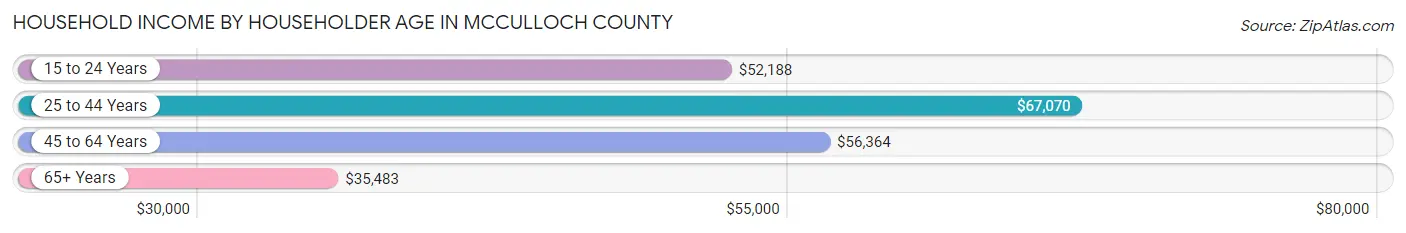 Household Income by Householder Age in McCulloch County