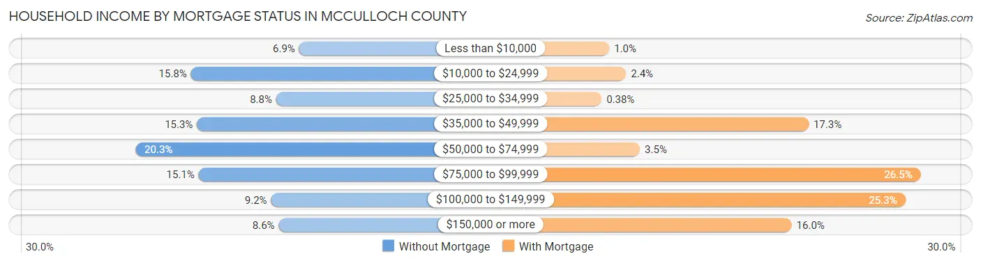 Household Income by Mortgage Status in McCulloch County