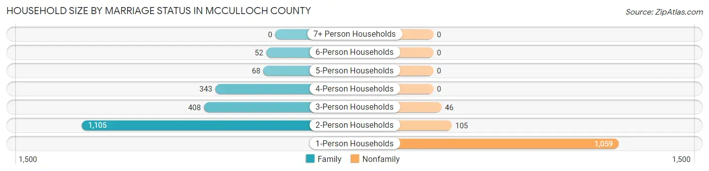 Household Size by Marriage Status in McCulloch County