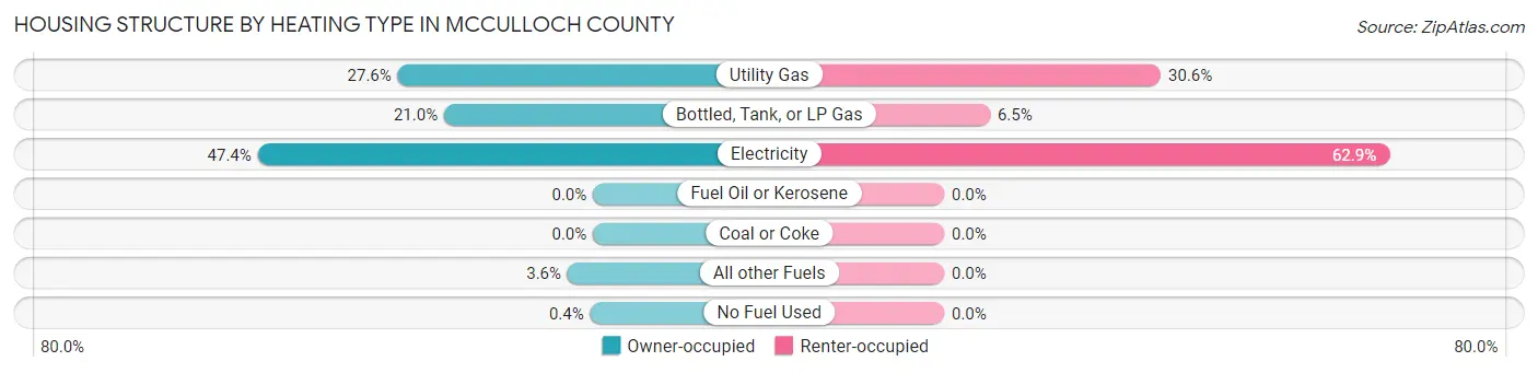Housing Structure by Heating Type in McCulloch County