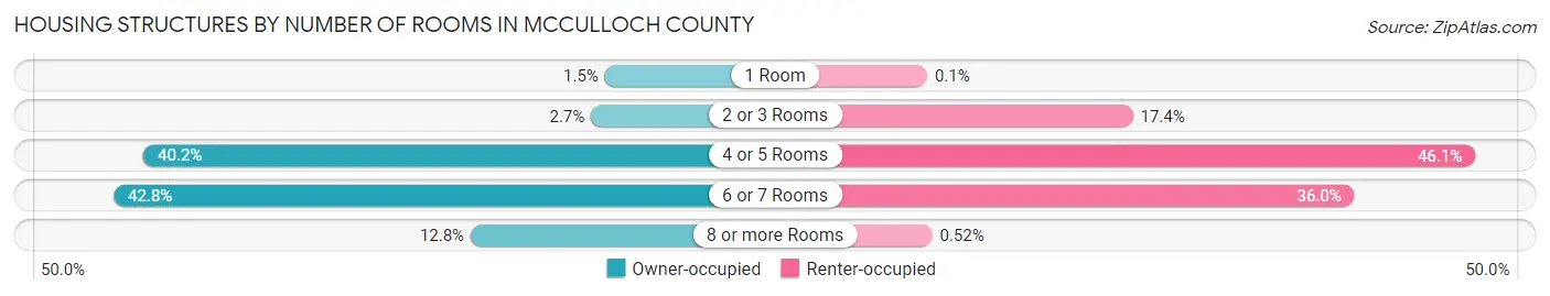 Housing Structures by Number of Rooms in McCulloch County