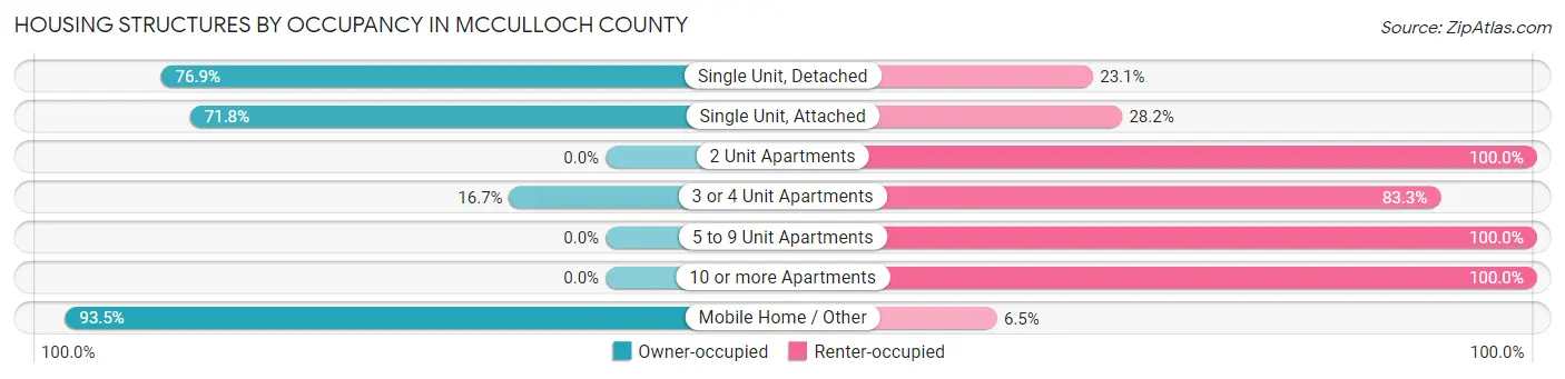 Housing Structures by Occupancy in McCulloch County