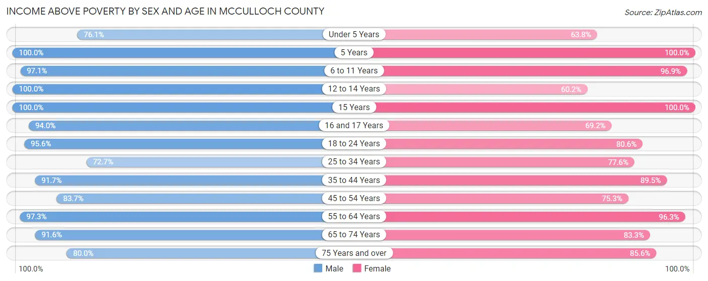 Income Above Poverty by Sex and Age in McCulloch County