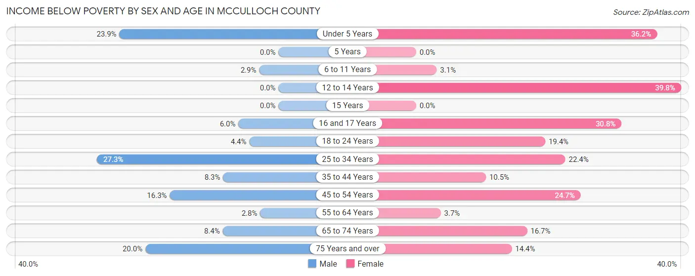Income Below Poverty by Sex and Age in McCulloch County