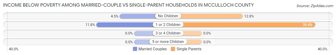 Income Below Poverty Among Married-Couple vs Single-Parent Households in McCulloch County