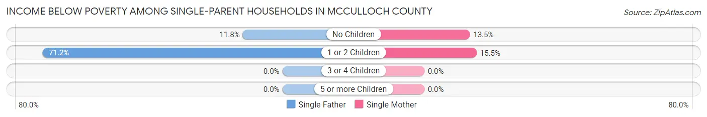 Income Below Poverty Among Single-Parent Households in McCulloch County