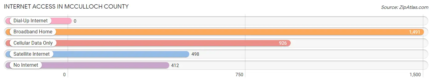 Internet Access in McCulloch County