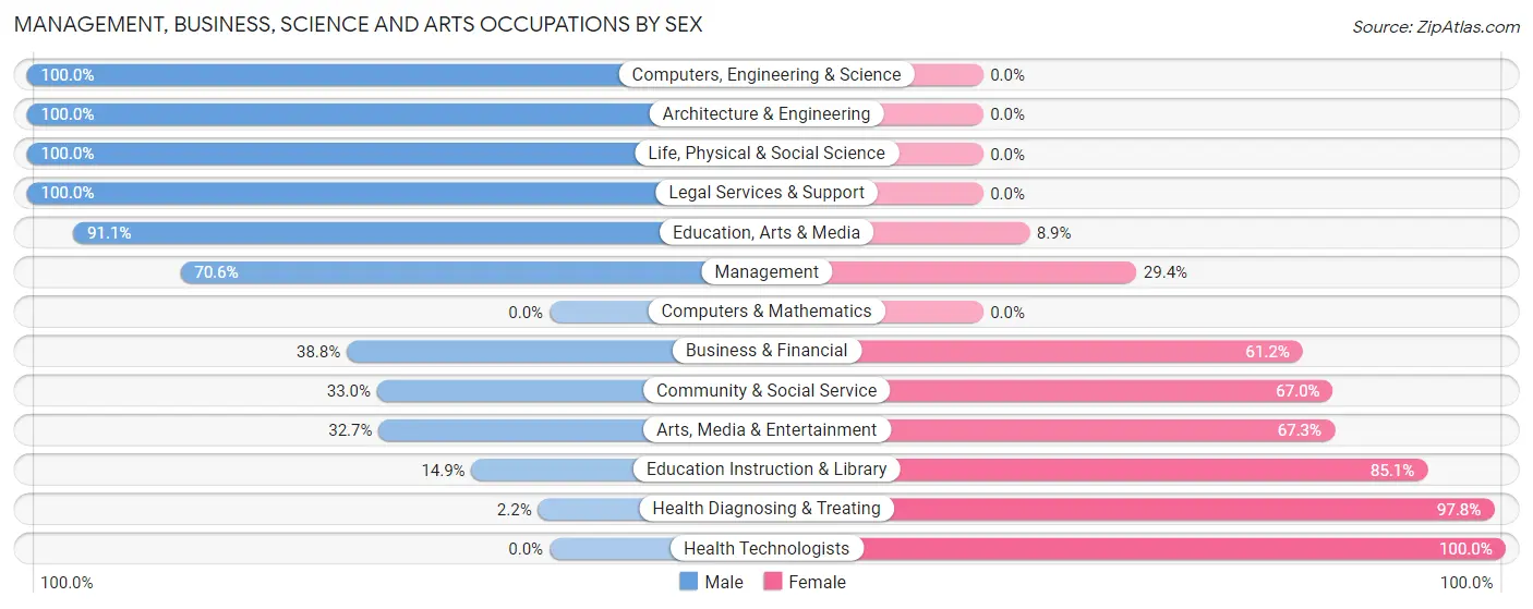 Management, Business, Science and Arts Occupations by Sex in McCulloch County