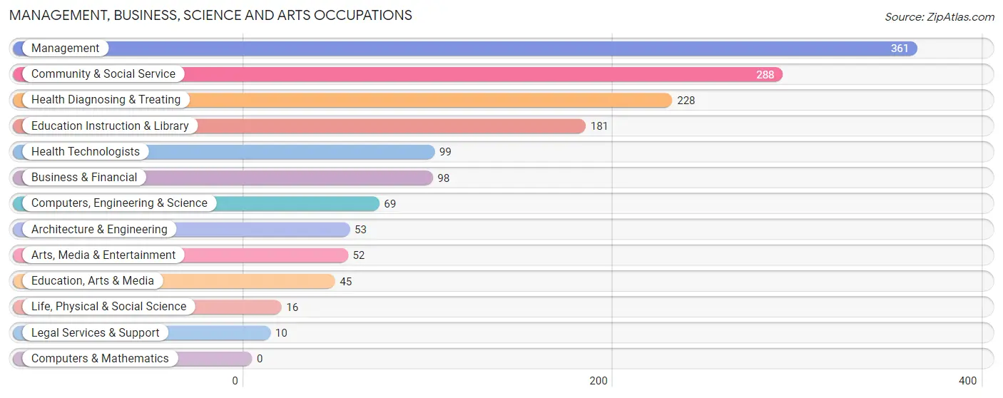Management, Business, Science and Arts Occupations in McCulloch County