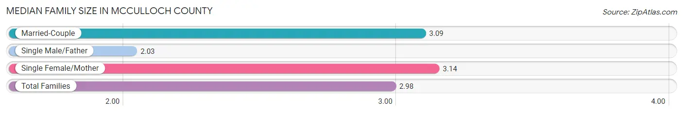 Median Family Size in McCulloch County