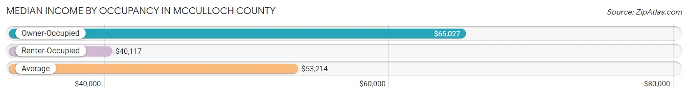 Median Income by Occupancy in McCulloch County
