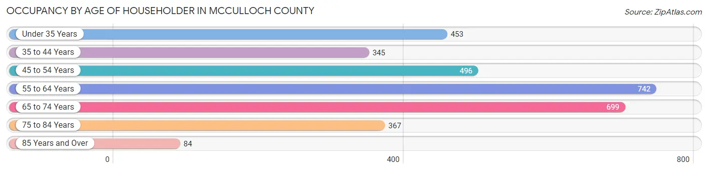 Occupancy by Age of Householder in McCulloch County