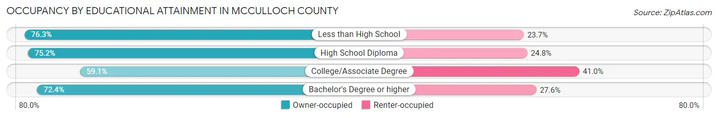 Occupancy by Educational Attainment in McCulloch County