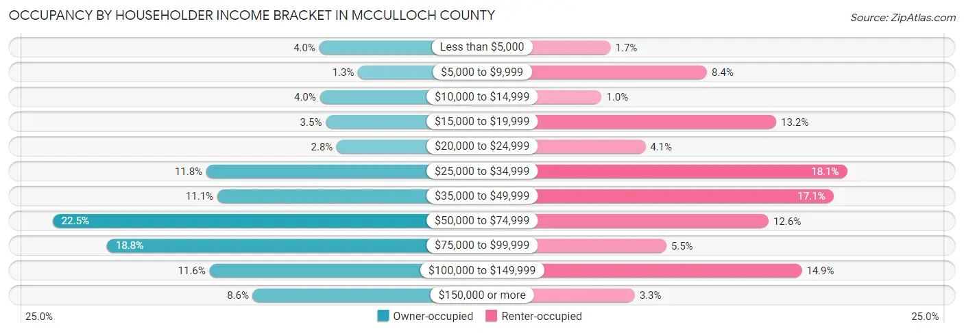 Occupancy by Householder Income Bracket in McCulloch County