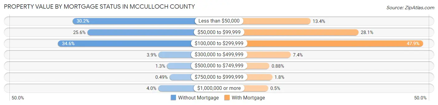 Property Value by Mortgage Status in McCulloch County