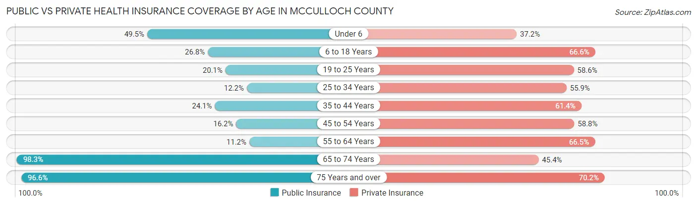 Public vs Private Health Insurance Coverage by Age in McCulloch County
