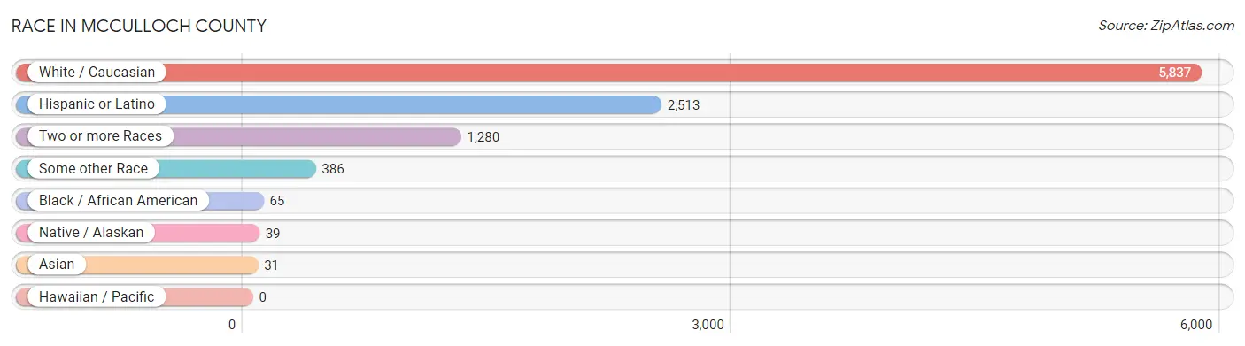 Race in McCulloch County