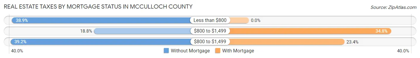 Real Estate Taxes by Mortgage Status in McCulloch County