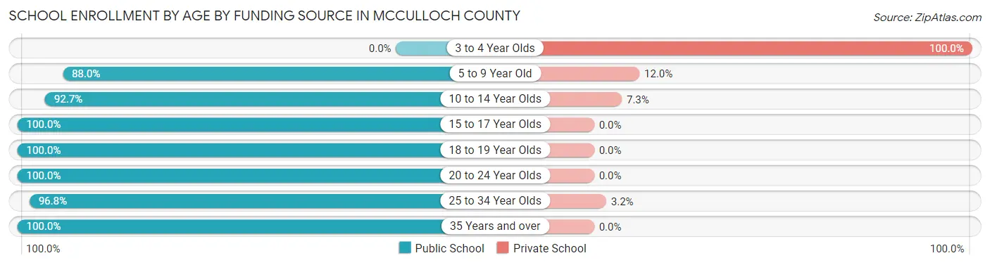 School Enrollment by Age by Funding Source in McCulloch County