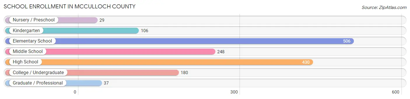 School Enrollment in McCulloch County