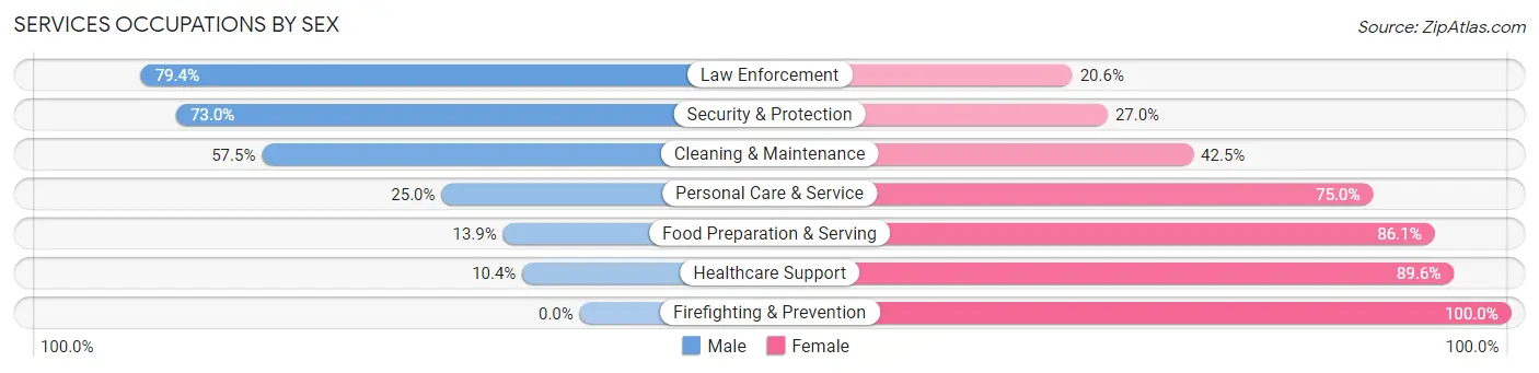 Services Occupations by Sex in McCulloch County