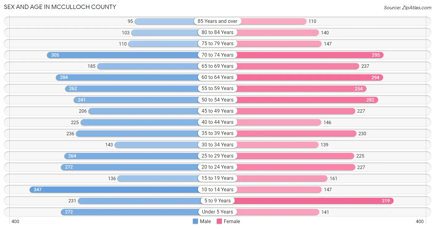 Sex and Age in McCulloch County